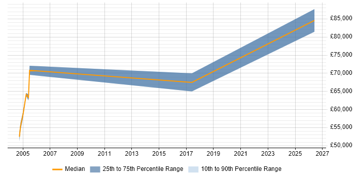 Salary distribution trend for jobs in Middlesex citing SAML