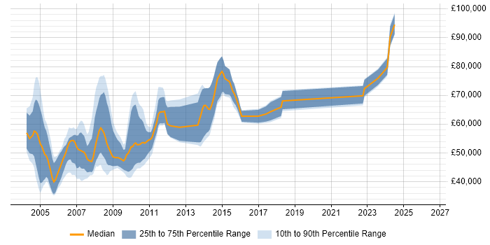 Salary distribution trend for SAP Consultant job vacancies in Middlesex