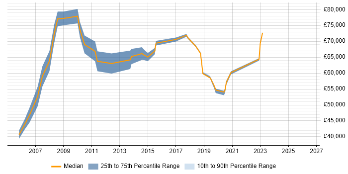 Salary distribution trend for jobs in Middlesex citing SAP ERP