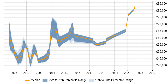 Salary distribution trend for jobs in Middlesex citing SAP FI
