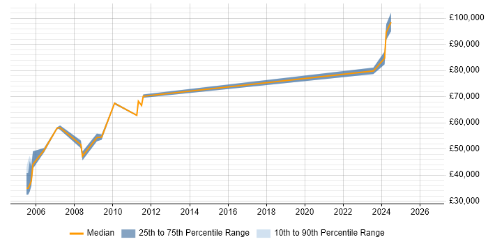 Salary distribution trend for SAP PP Consultant job vacancies in Middlesex