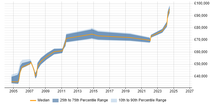 Salary distribution trend for jobs in Middlesex citing SAP PP