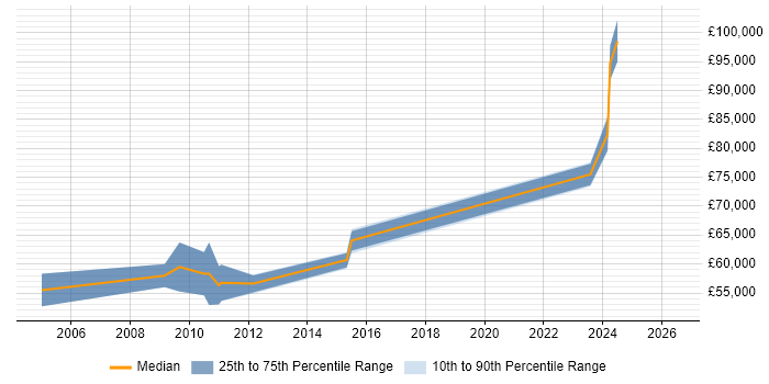 Salary distribution trend for jobs in Middlesex citing SAP SCM