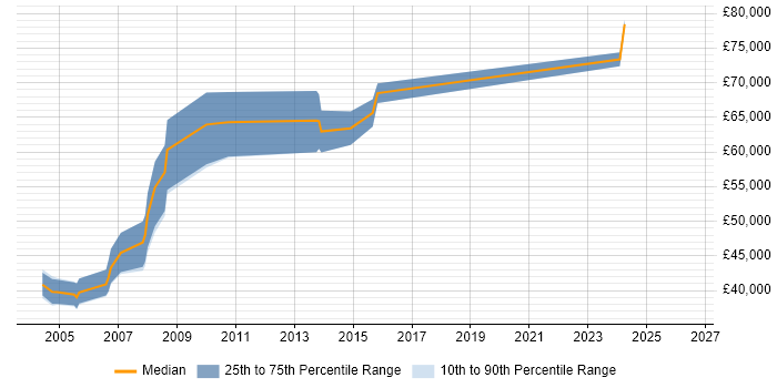 Salary distribution trend for SAP SD Consultant job vacancies in Middlesex