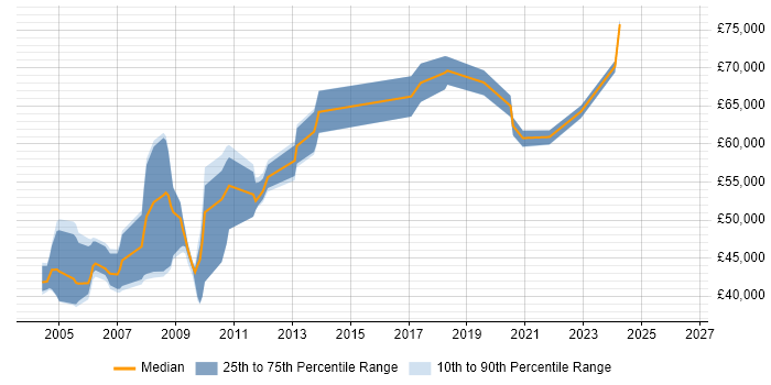 Salary distribution trend for jobs in Middlesex citing SAP SD