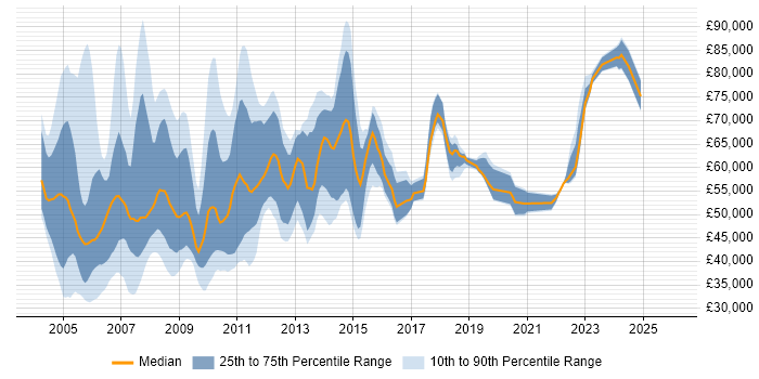 Salary distribution trend for jobs in Middlesex citing SAP