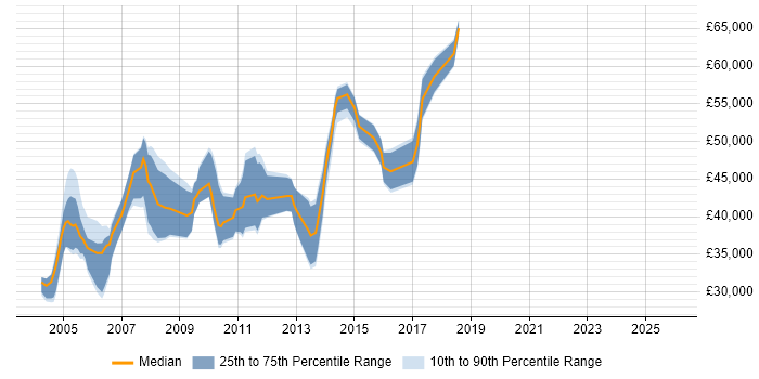 Salary distribution trend for jobs in Middlesex citing SAS