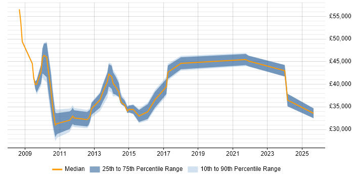Salary distribution trend for jobs in Middlesex citing SCCM