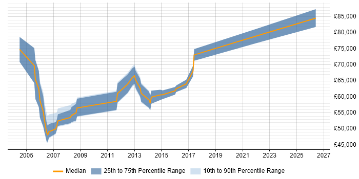 Salary distribution trend for Security Manager job vacancies in Middlesex