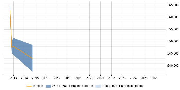 Salary distribution trend for Security Operations Analyst job vacancies in Middlesex
