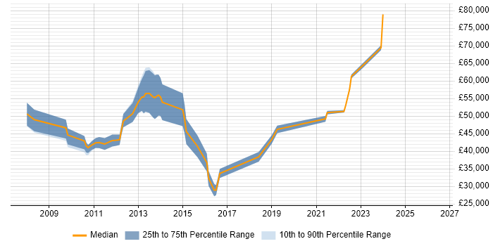 Salary distribution trend for jobs in Middlesex citing Selenium