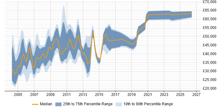 Salary distribution trend for jobs in Middlesex citing Self-Motivation