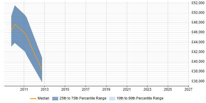 Salary distribution trend for jobs in Middlesex citing Semantic HTML