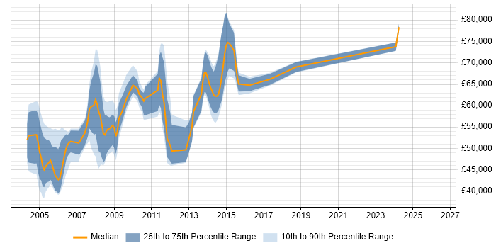 Salary distribution trend for Senior Consultant job vacancies in Middlesex