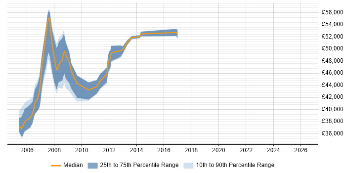 Salary distribution trend for Senior C# Developer job vacancies in Middlesex