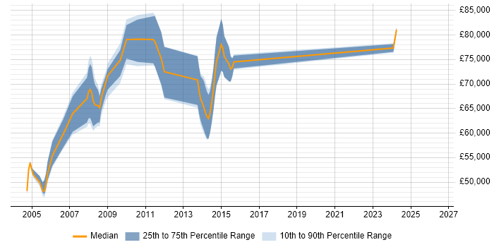 Salary distribution trend for Senior SAP Consultant job vacancies in Middlesex
