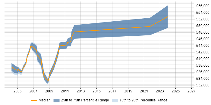 Salary distribution trend for Senior Support Engineer job vacancies in Middlesex
