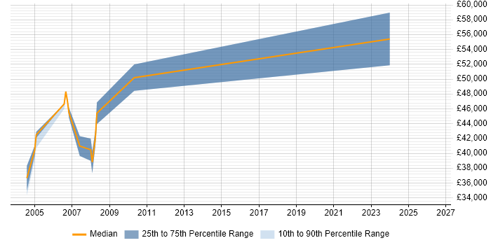 Salary distribution trend for Senior Technical Support Engineer job vacancies in Middlesex