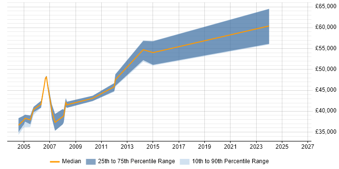 Salary distribution trend for Senior Technical Support job vacancies in Middlesex