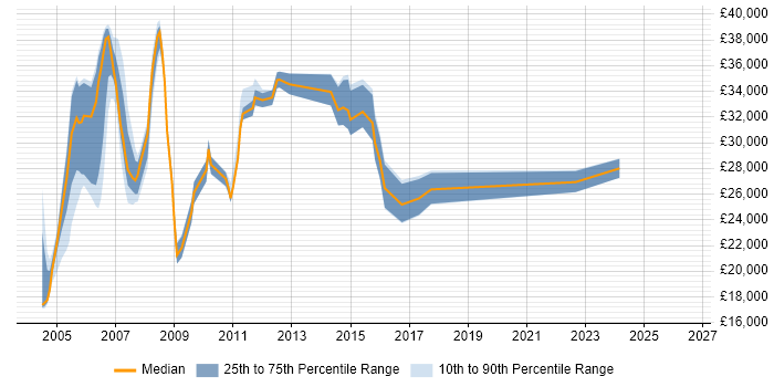 Salary distribution trend for Service Analyst job vacancies in Middlesex