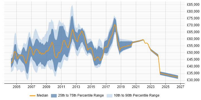Salary distribution trend for jobs in Middlesex citing Service Delivery