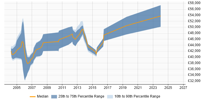 Salary distribution trend for jobs in Middlesex citing SNMP