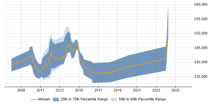 Salary distribution trend for jobs in Middlesex citing Social Media