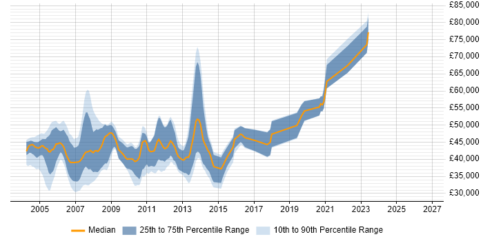 Salary distribution trend for Software Engineer job vacancies in Middlesex