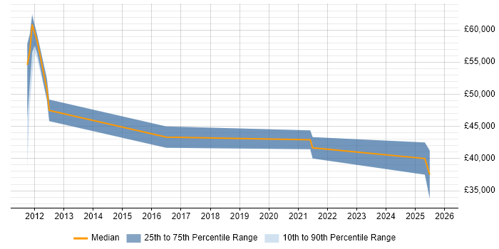 Salary distribution trend for jobs in Middlesex citing Software Quality Assurance