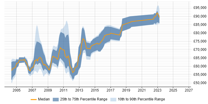 Salary distribution trend for Solutions Architect job vacancies in Middlesex