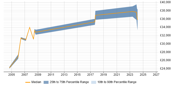 Salary distribution trend for jobs in Middlesex citing Sophos