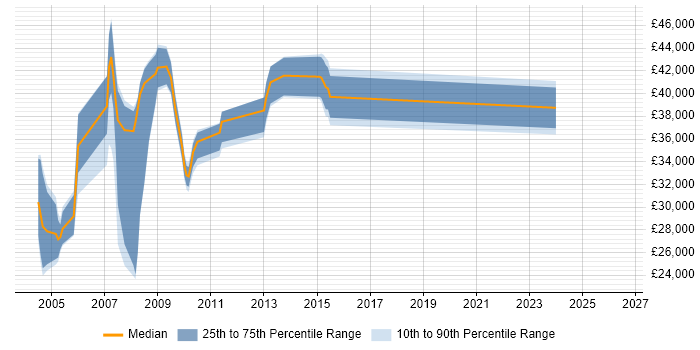 Salary distribution trend for jobs in Middlesex citing Spreadsheet