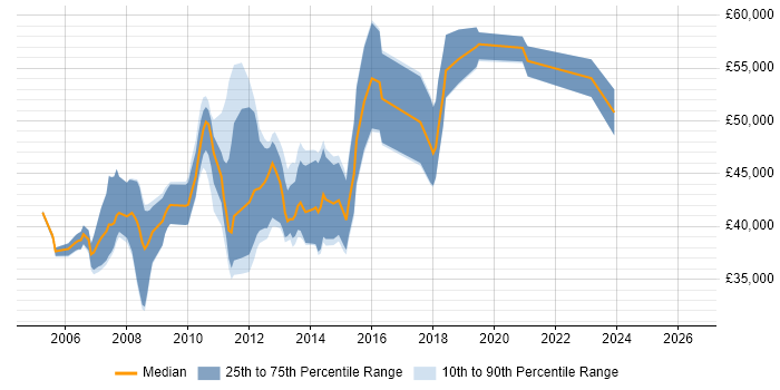 Salary distribution trend for jobs in Middlesex citing SQL Server Reporting Services