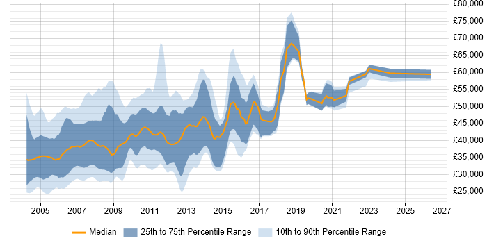Salary distribution trend for jobs in Middlesex citing SQL Server