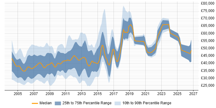 Salary distribution trend for jobs in Middlesex citing SQL