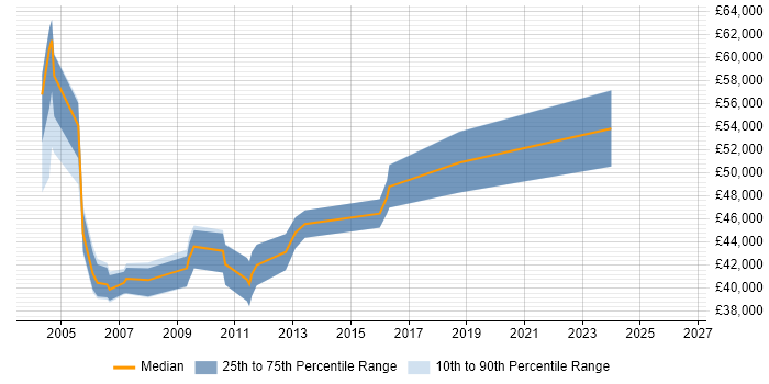 Salary distribution trend for jobs in Middlesex citing SSH