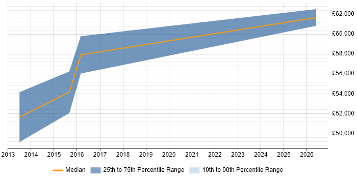 Salary distribution trend for jobs in Middlesex citing Stakeholder Analysis