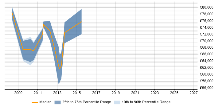 Salary distribution trend for jobs in Middlesex citing Stakeholder and Relationship Management