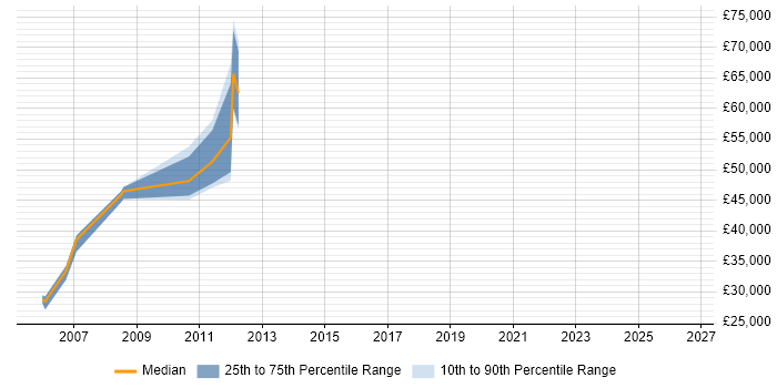 Salary distribution trend for jobs in Middlesex citing Storyboarding