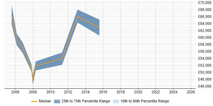 Salary distribution trend for Strategy Manager job vacancies in Middlesex