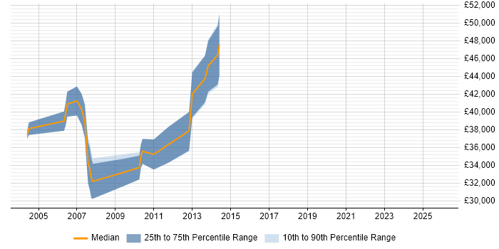 Salary distribution trend for jobs in Middlesex citing Stress Testing