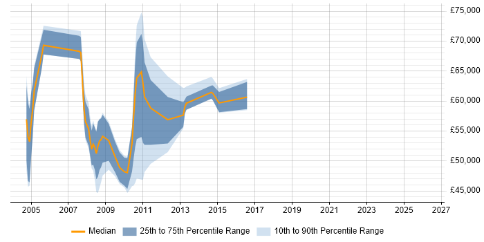 Salary distribution trend for jobs in Middlesex citing Supply Chain Management