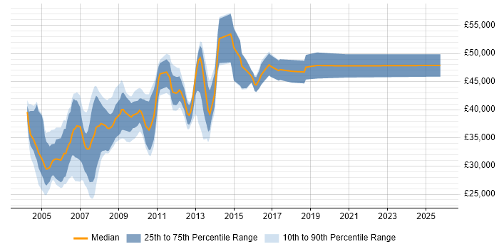 Salary distribution trend for Systems Administrator job vacancies in Middlesex