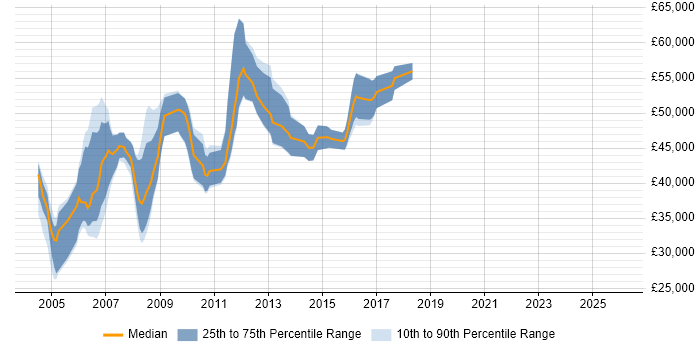 Salary distribution trend for jobs in Middlesex citing Systems Analysis