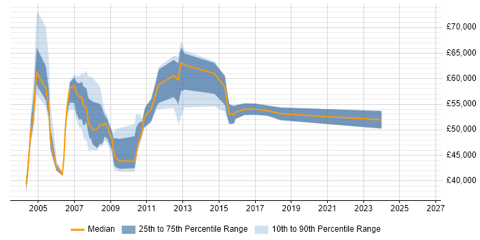Salary distribution trend for Systems Manager job vacancies in Middlesex