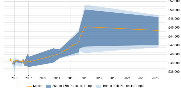 Salary distribution trend for Systems Test Engineer job vacancies in Middlesex