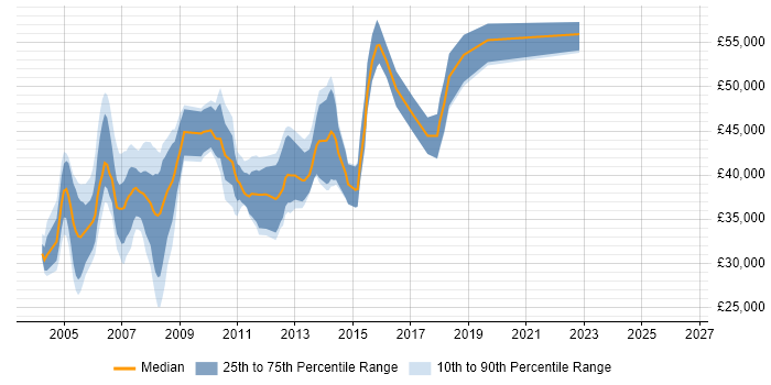 Salary distribution trend for jobs in Middlesex citing T-SQL