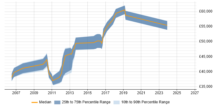 Salary distribution trend for jobs in Middlesex citing Team Foundation Server