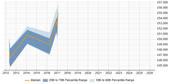 Salary distribution trend for jobs in Middlesex citing TeamCity