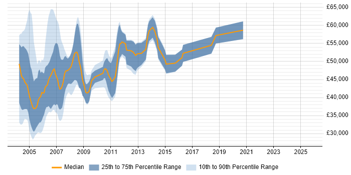 Salary distribution trend for Technical Consultant job vacancies in Middlesex